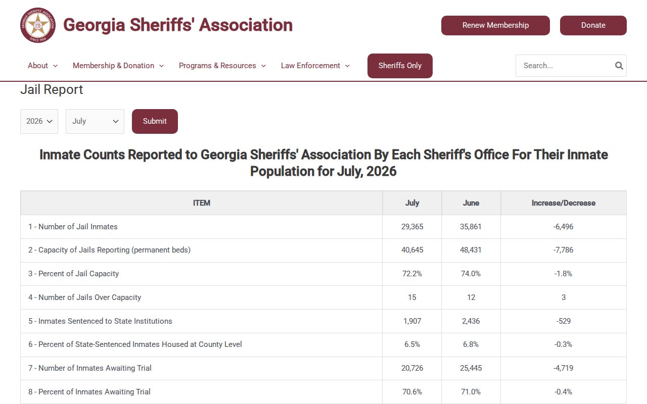 Georgia Sheriffs' Association monthly jail report interface showing aggregate custody data